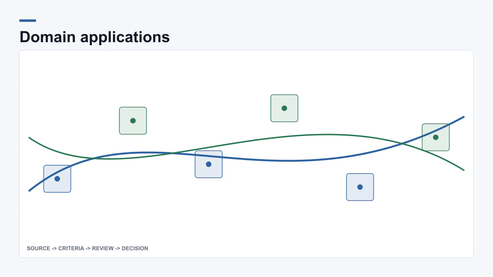 Editorial illustration of six domain workflows connected by a shared evidence record.