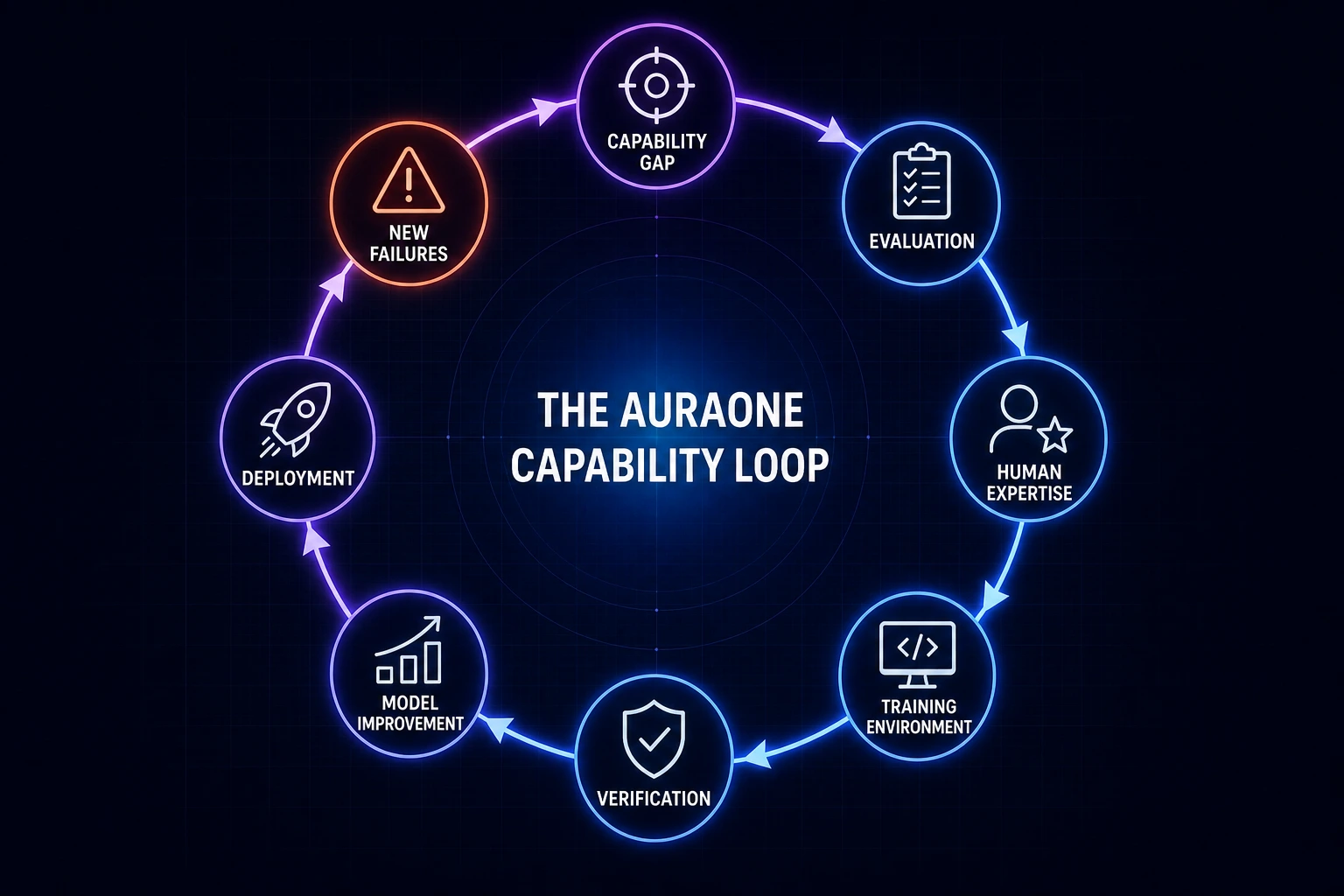 Circular AuraOne capability loop connecting capability gaps, evaluation, human expertise, training environments, verification, model improvement, deployment, and new failures