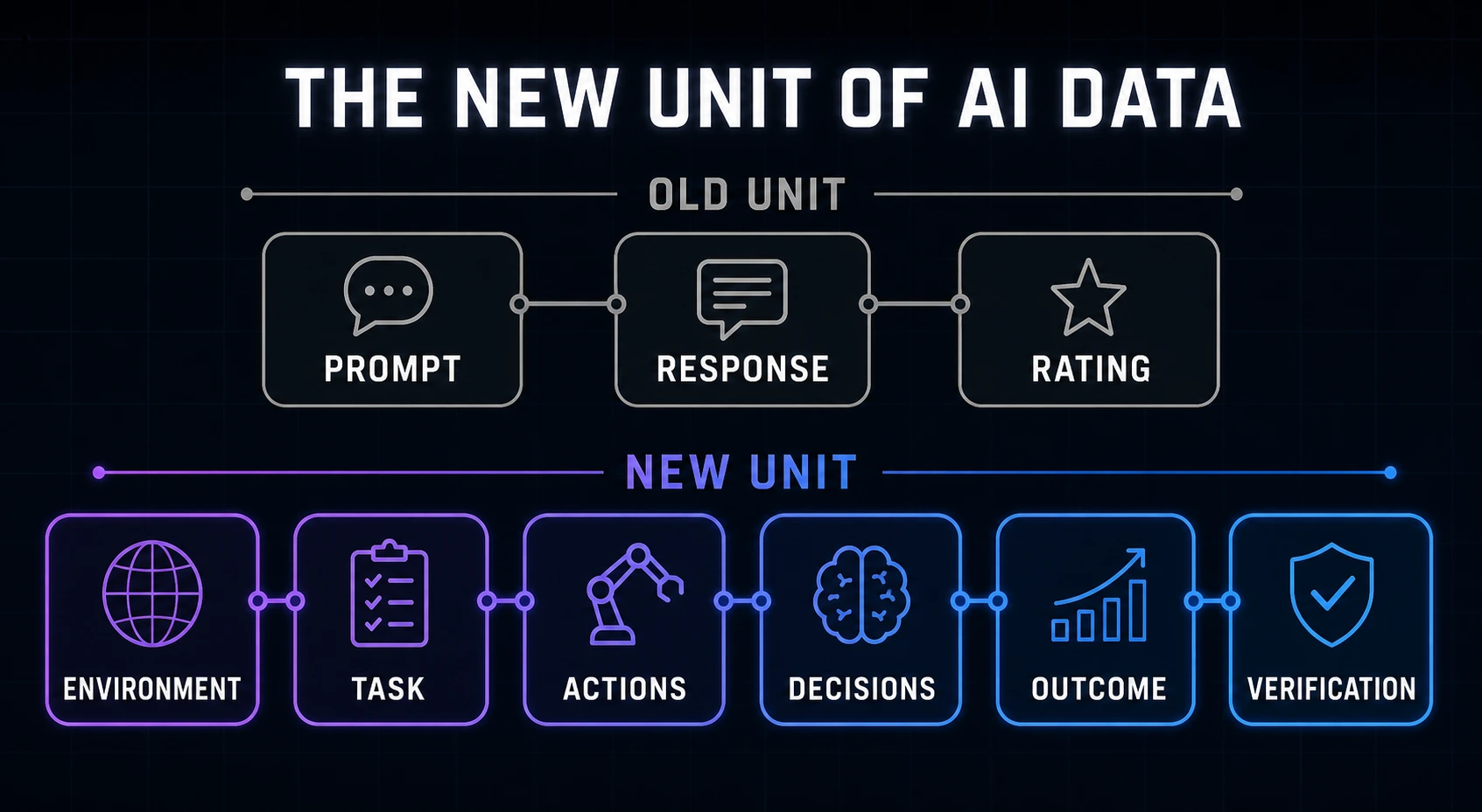 Comparison of the old prompt-response-rating data unit with the new environment-task-actions-decisions-outcome-verification data unit