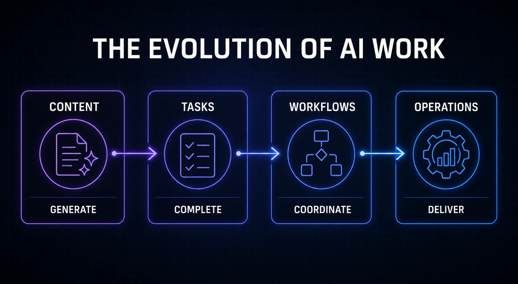 The evolution of AI work from content to tasks, workflows, and operations