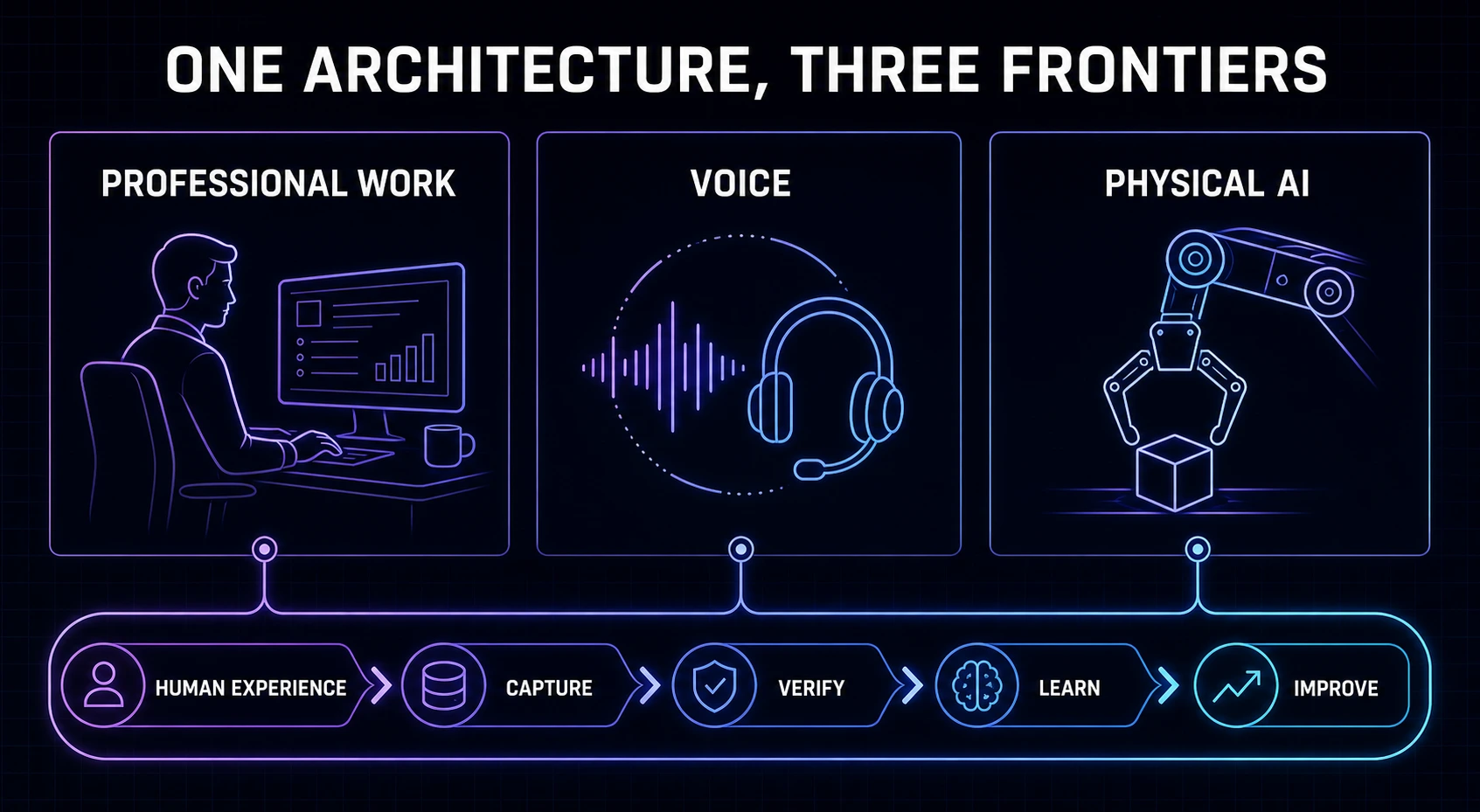 One shared human-experience architecture across professional work, voice, and physical AI