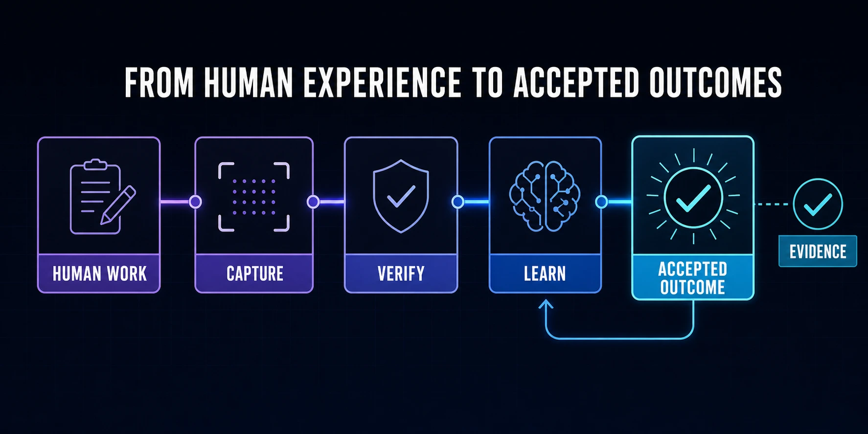 AuraOne Intelligence Flywheel connecting real work, AI attempts, verification, human correction, accepted outcomes, memory, better AI, and more automated work
