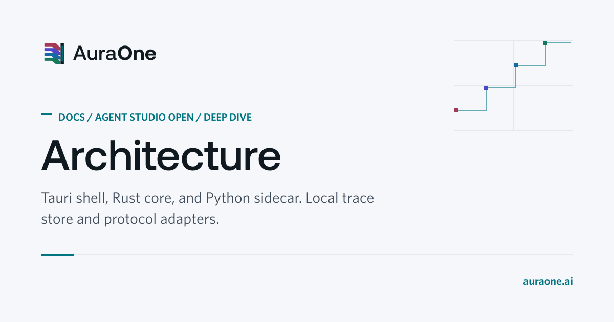 Architecture | Agent Studio Open Docs